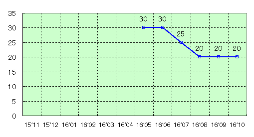 国際 カントリー クラブ 天気 千葉