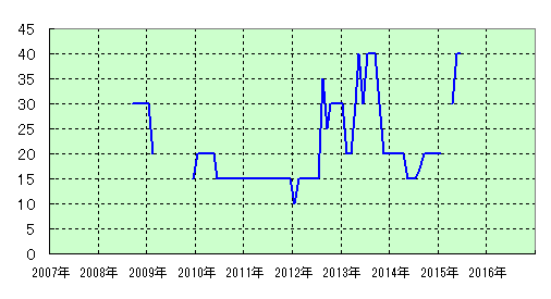 クラブ 東ノ宮 カントリー