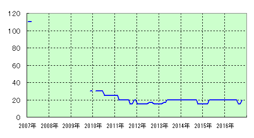 ゴルフ倶楽部金沢リンクス ゴルフ会員権の相場と売買なら日経ゴルフ